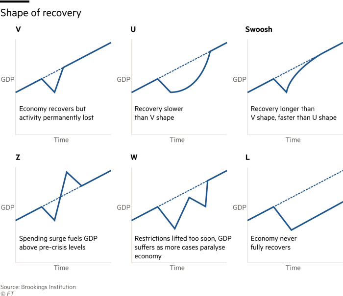 Shape of recovery